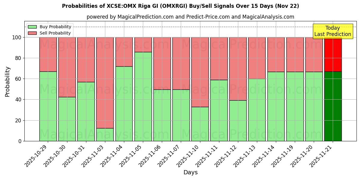 Probabilities of XCSE:OMX Riga GI (OMXRGI) Buy/Sell Signals Using Several AI Models Over 5 Days (22 Nov) 