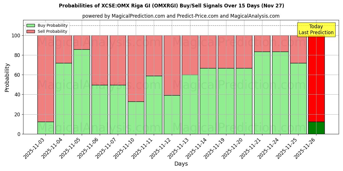 Probabilities of XCSE:OMX Riga GI (OMXRGI) Buy/Sell Signals Using Several AI Models Over 5 Days (27 Nov) 
