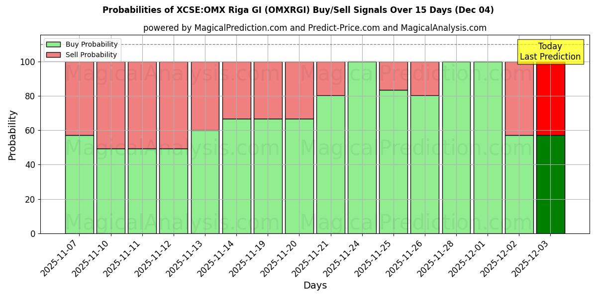 Probabilities of XCSE:OMX Riga GI (OMXRGI) Buy/Sell Signals Using Several AI Models Over 5 Days (04 Dec) 