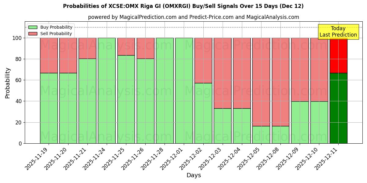 Probabilities of XCSE:OMX Riga GI (OMXRGI) Buy/Sell Signals Using Several AI Models Over 5 Days (12 Dec) 