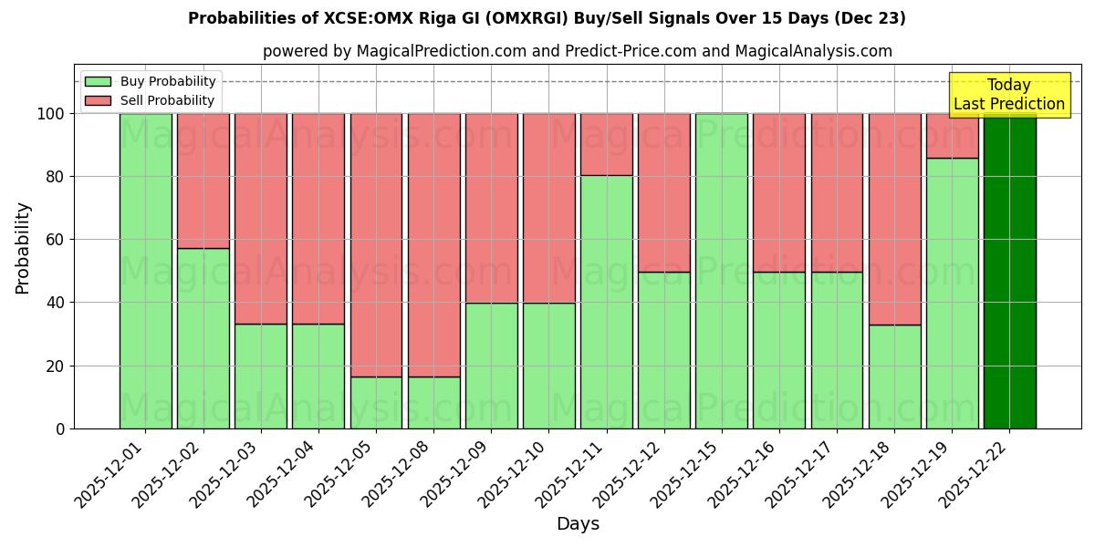 Probabilities of XCSE:OMX Riga GI (OMXRGI) Buy/Sell Signals Using Several AI Models Over 5 Days (23 Dec) 