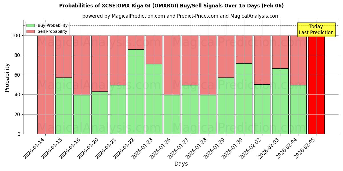 Probabilities of XCSE:OMX Riga GI (OMXRGI) Buy/Sell Signals Using Several AI Models Over 5 Days (06 Feb) 
