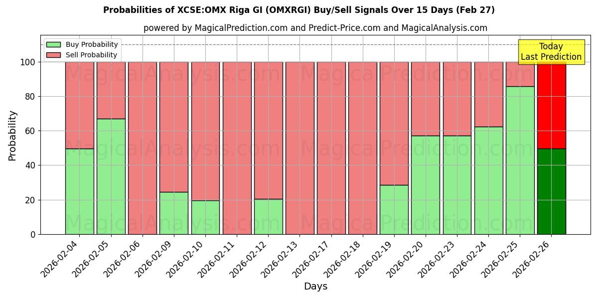 Probabilities of XCSE:OMX Riga GI (OMXRGI) Buy/Sell Signals Using Several AI Models Over 5 Days (27 Feb) 