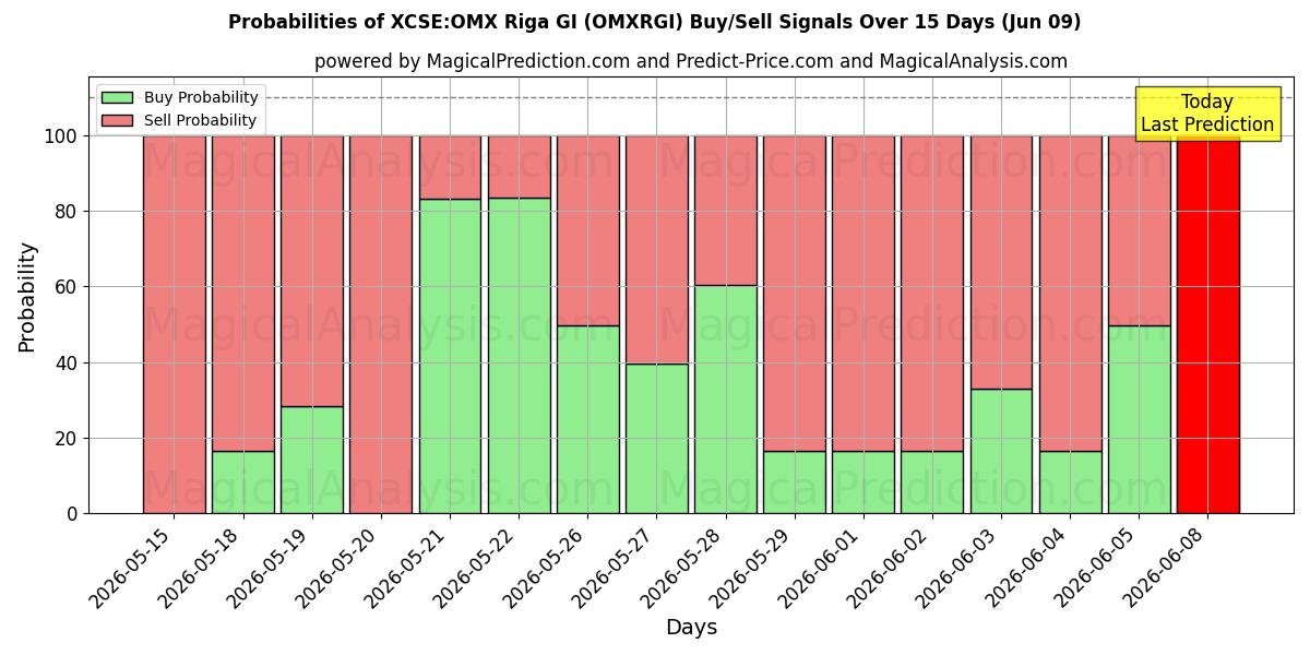 Probabilities of XCSE:OMX Riga GI (OMXRGI) Buy/Sell Signals Using Several AI Models Over 5 Days (09 Jun) 