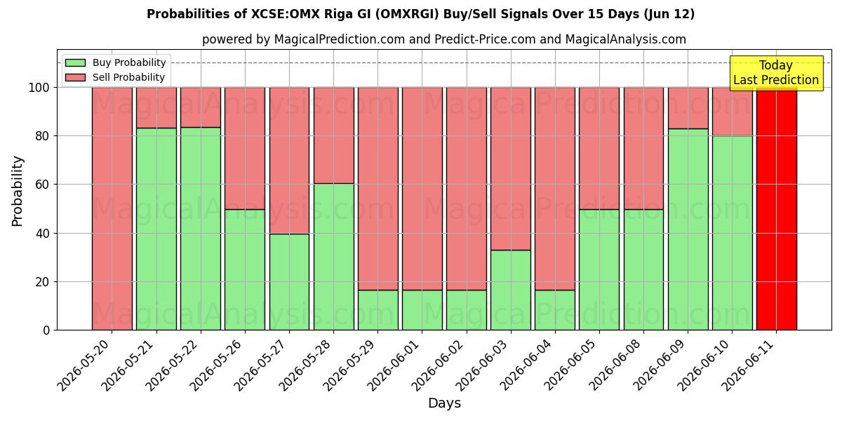 Probabilities of XCSE:OMX Riga GI (OMXRGI) Buy/Sell Signals Using Several AI Models Over 5 Days (12 Jun) 
