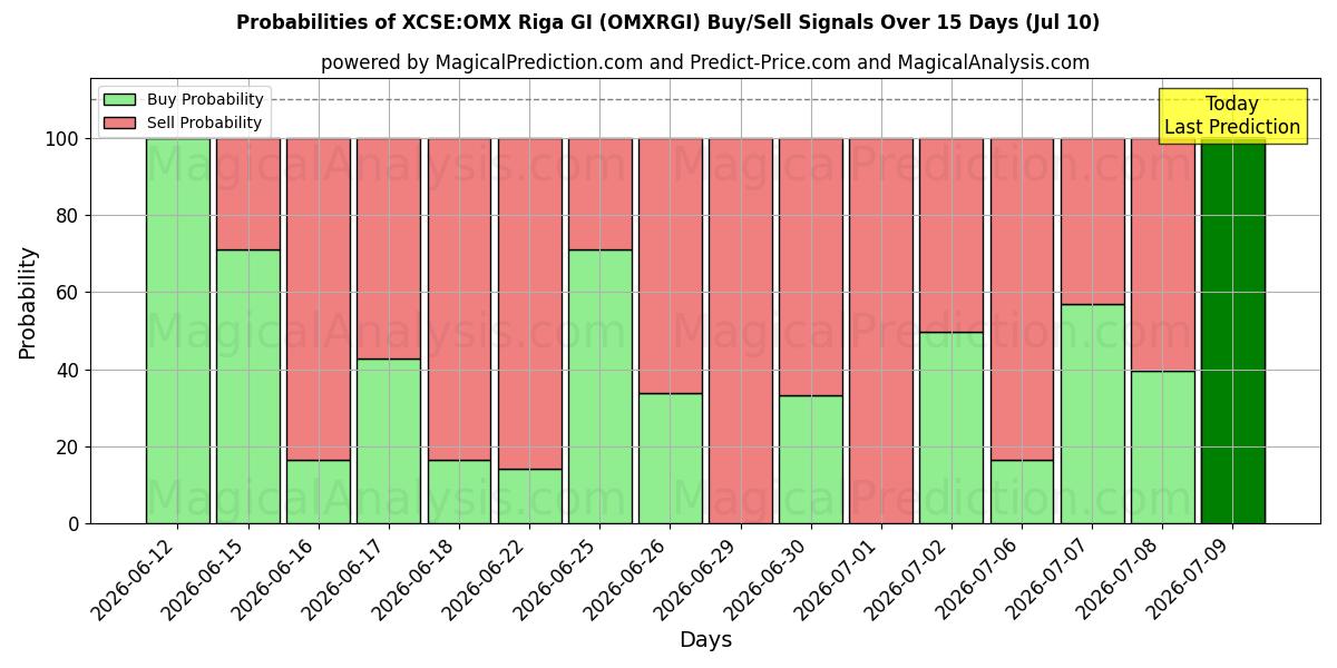 Probabilities of XCSE: OMX Riga GI (OMXRGI) Buy/Sell Signals Using Several AI Models Over 5 Days (10 Jul) 