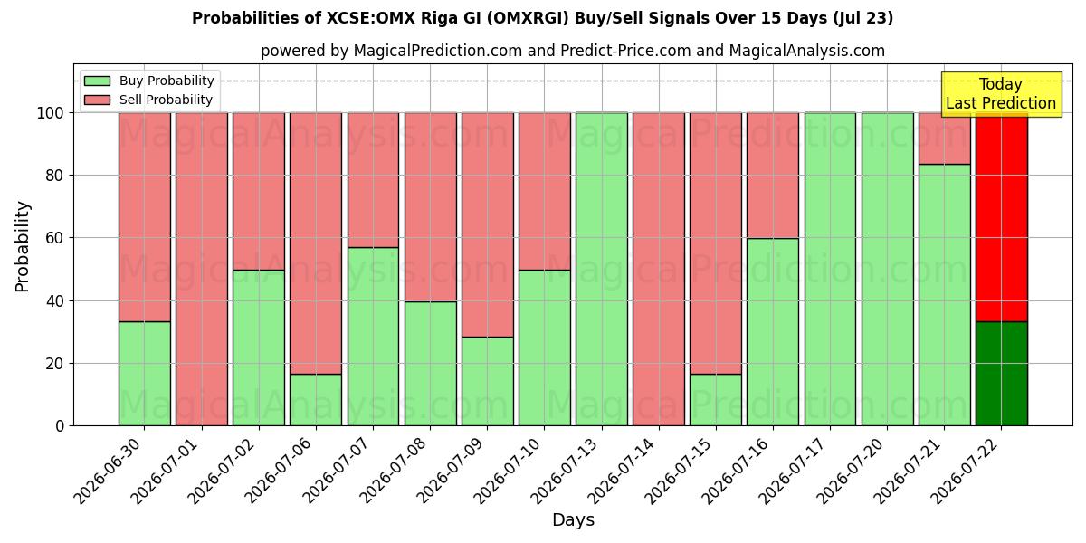 Probabilities of XCSE:OMX Riga GI (OMXRGI) Buy/Sell Signals Using Several AI Models Over 5 Days (23 Jul) 