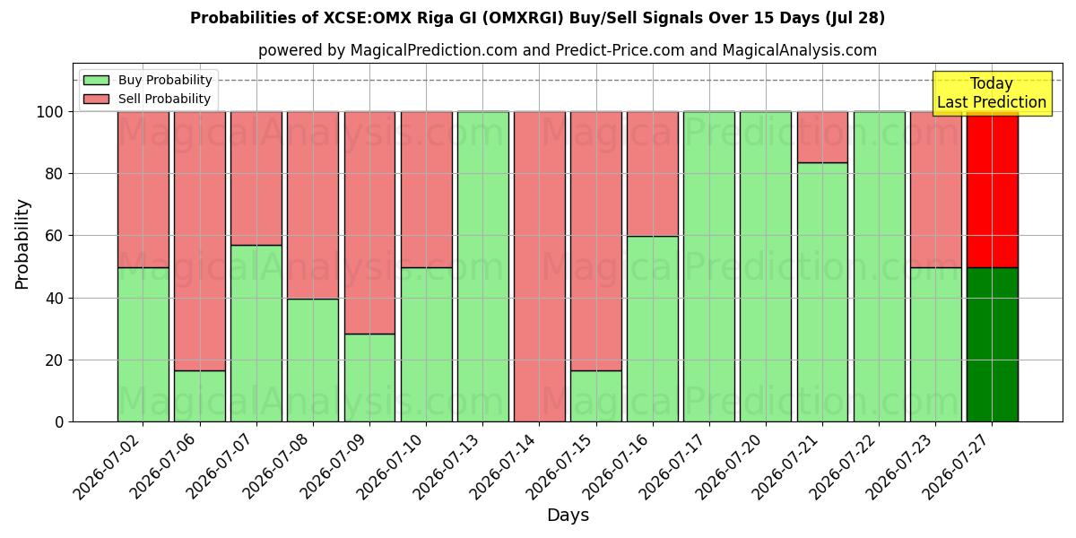 Probabilities of XCSE:OMX Riga GI (OMXRGI) Buy/Sell Signals Using Several AI Models Over 5 Days (28 Jul) 