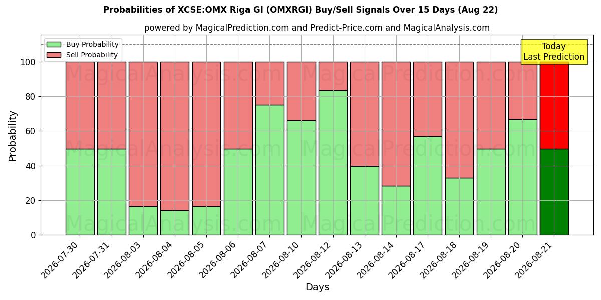 Probabilities of XCSE: OMX Riga GI (OMXRGI) Buy/Sell Signals Using Several AI Models Over 5 Days (22 Aug) 