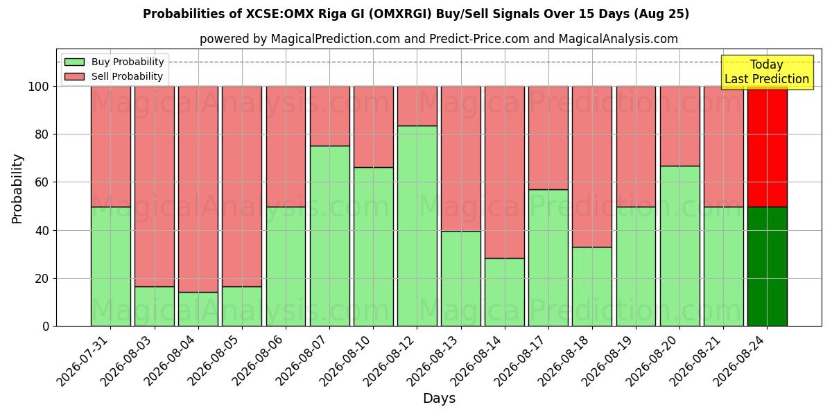 Probabilities of XCSE:OMX Riga GI (OMXRGI) Buy/Sell Signals Using Several AI Models Over 5 Days (25 Aug) 