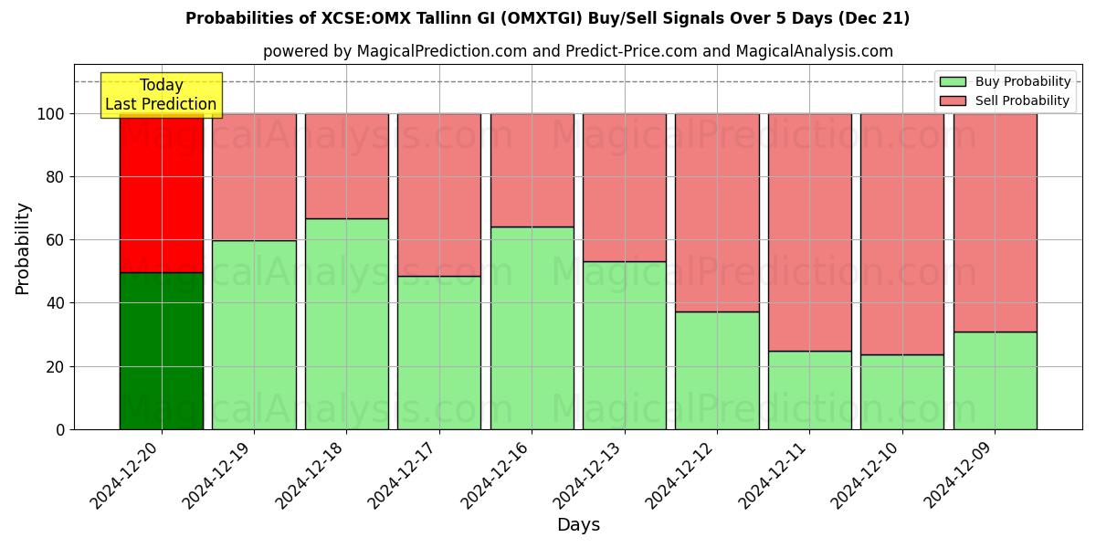 Probabilities of XCSE:OMX タリン GI (OMXTGI) Buy/Sell Signals Using Several AI Models Over 5 Days (21 Dec) 