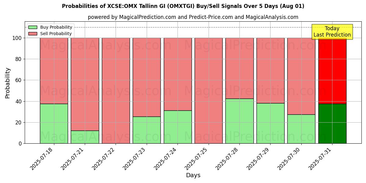 Probabilities of एक्ससीएसई:ओएमएक्स तेलिन जीआई (OMXTGI) Buy/Sell Signals Using Several AI Models Over 5 Days (31 Jul) 