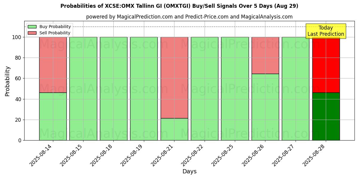 Probabilities of XCSE:OMX Tallinn GI (OMXTGI) Buy/Sell Signals Using Several AI Models Over 5 Days (29 Aug) 