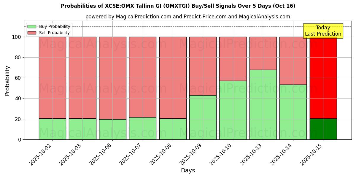Probabilities of XCSE:OMX Tallinn GI (OMXTGI) Buy/Sell Signals Using Several AI Models Over 10 Days (16 Oct) Probabilities of XCSE:OMX Tallinn GI (OMXTGI) Buy/Sell Signals Using Several AI Models Over 5 Days (16 Oct)