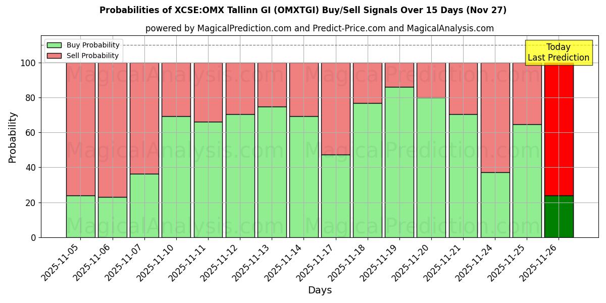 Probabilities of XCSE:OMX Tallinn GI (OMXTGI) Buy/Sell Signals Using Several AI Models Over 5 Days (27 Nov) 
