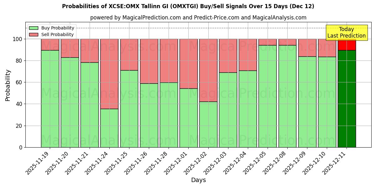 Probabilities of XCSE:OMX 塔林 GI (OMXTGI) Buy/Sell Signals Using Several AI Models Over 5 Days (12 Dec) 