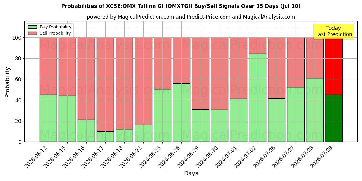 Probabilities of XCSE:OMX Tallinn GI (OMXTGI) Buy/Sell Signals Using Several AI Models Over 5 Days (10 Jul) 