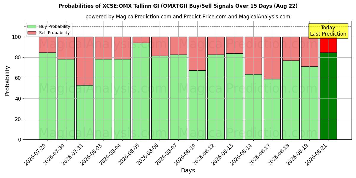 Probabilities of XCSE:OMX Tallinn GI (OMXTGI) Buy/Sell Signals Using Several AI Models Over 5 Days (22 Aug) 