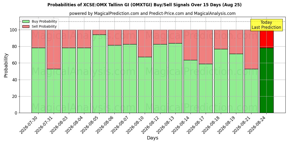 Probabilities of एक्ससीएसई:ओएमएक्स तेलिन जीआई (OMXTGI) Buy/Sell Signals Using Several AI Models Over 5 Days (25 Aug) 