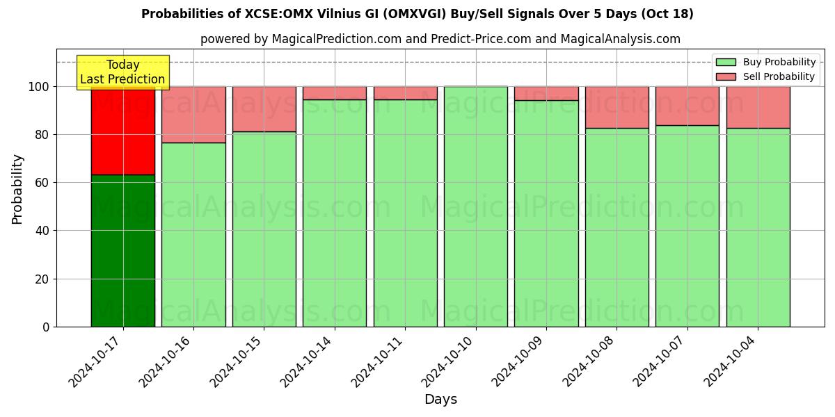 Probabilities of XCSE:OMX Vilnius GI (OMXVGI) Buy/Sell Signals Using Several AI Models Over 5 Days (18 Oct) 