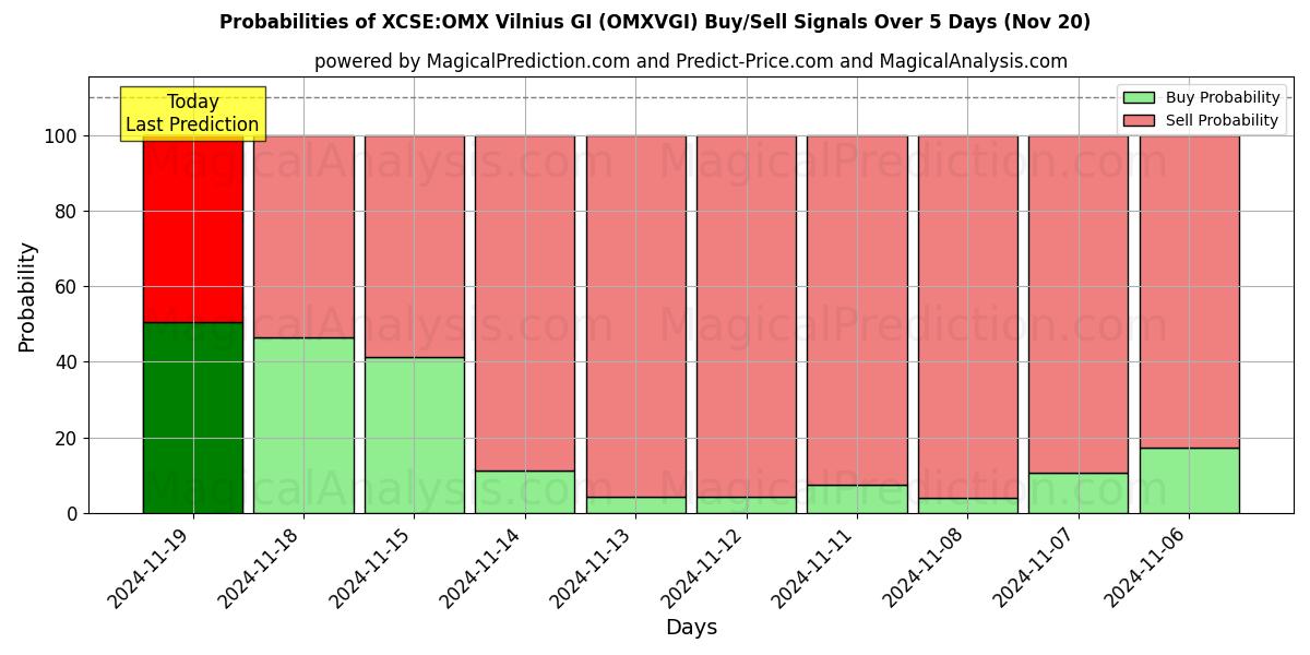 Probabilities of XCSE:OMX Vilnius GI (OMXVGI) Buy/Sell Signals Using Several AI Models Over 5 Days (20 Nov) 