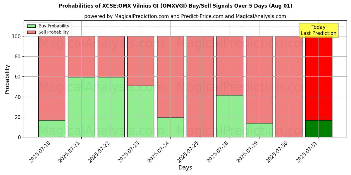 Probabilities of XCSE:OMX فيلنيوس جي آي (OMXVGI) Buy/Sell Signals Using Several AI Models Over 5 Days (31 Jul) 