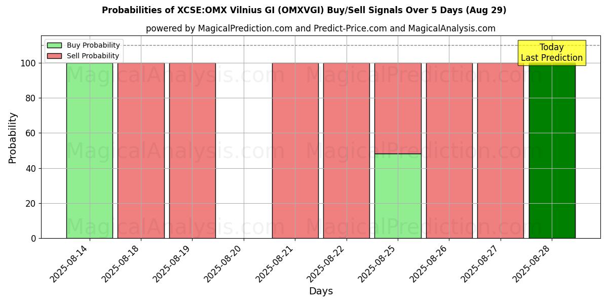Probabilities of XCSE:OMX Vilnius GI (OMXVGI) Buy/Sell Signals Using Several AI Models Over 5 Days (29 Aug) 