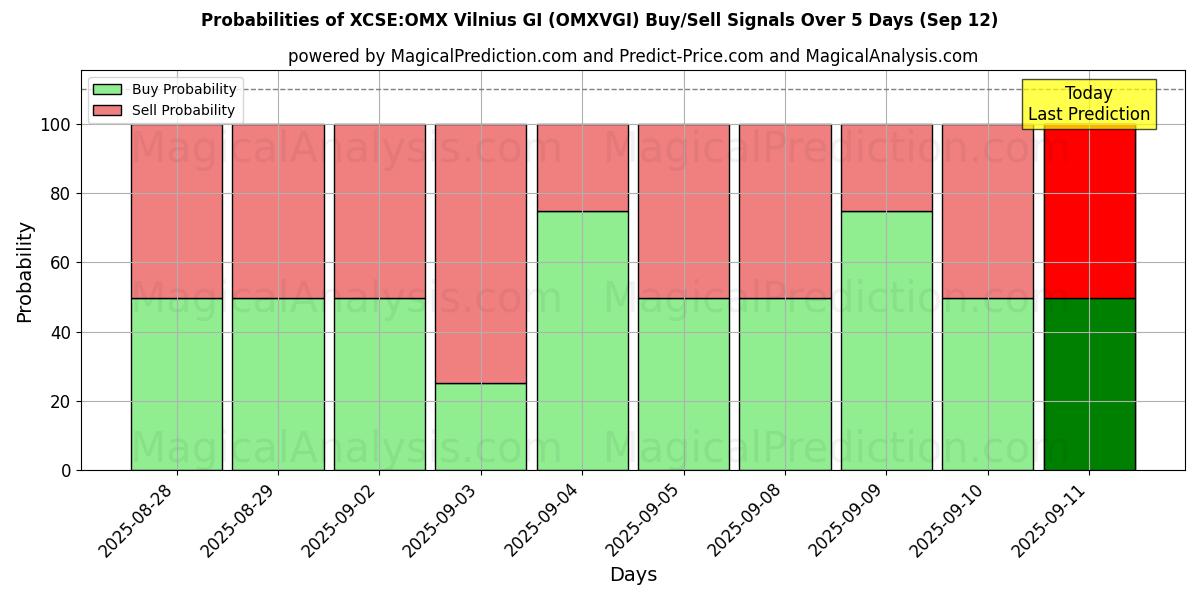 Probabilities of XCSE:OMX Vilnius GI (OMXVGI) Buy/Sell Signals Using Several AI Models Over 5 Days (12 Sep) 
