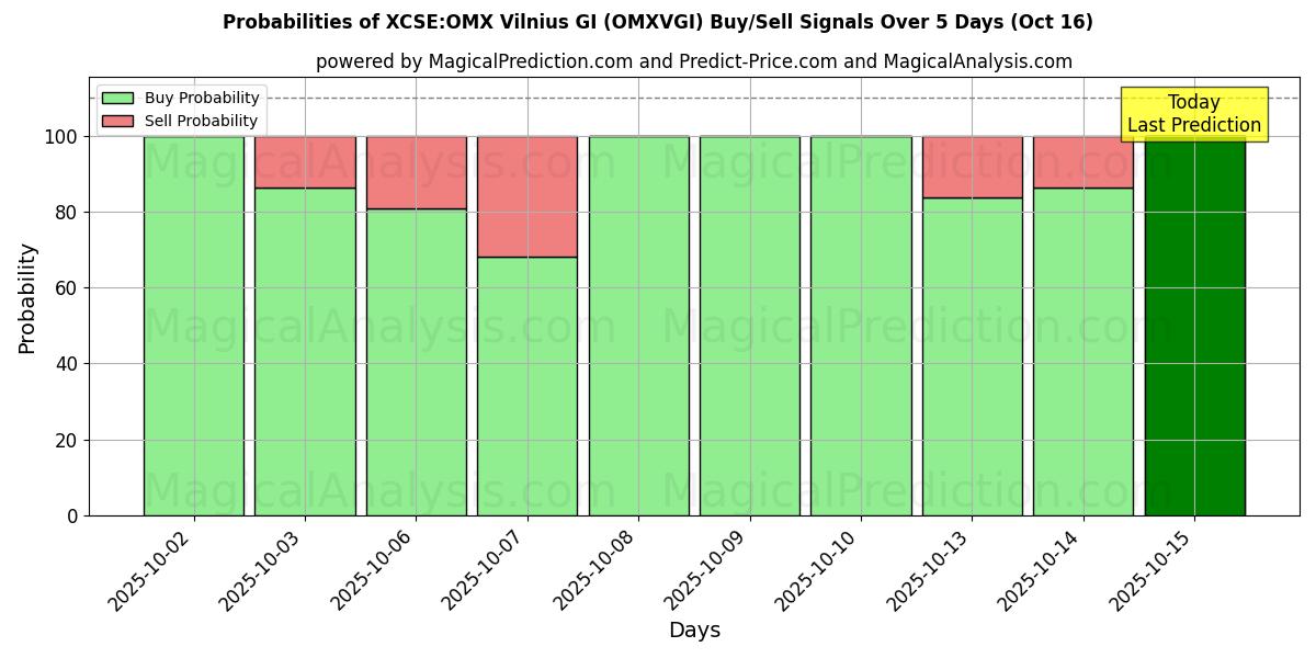Probabilities of XCSE:OMX Vilnius GI (OMXVGI) Buy/Sell Signals Using Several AI Models Over 10 Days (16 Oct) Probabilities of XCSE:OMX Vilnius GI (OMXVGI) Buy/Sell Signals Using Several AI Models Over 5 Days (16 Oct)