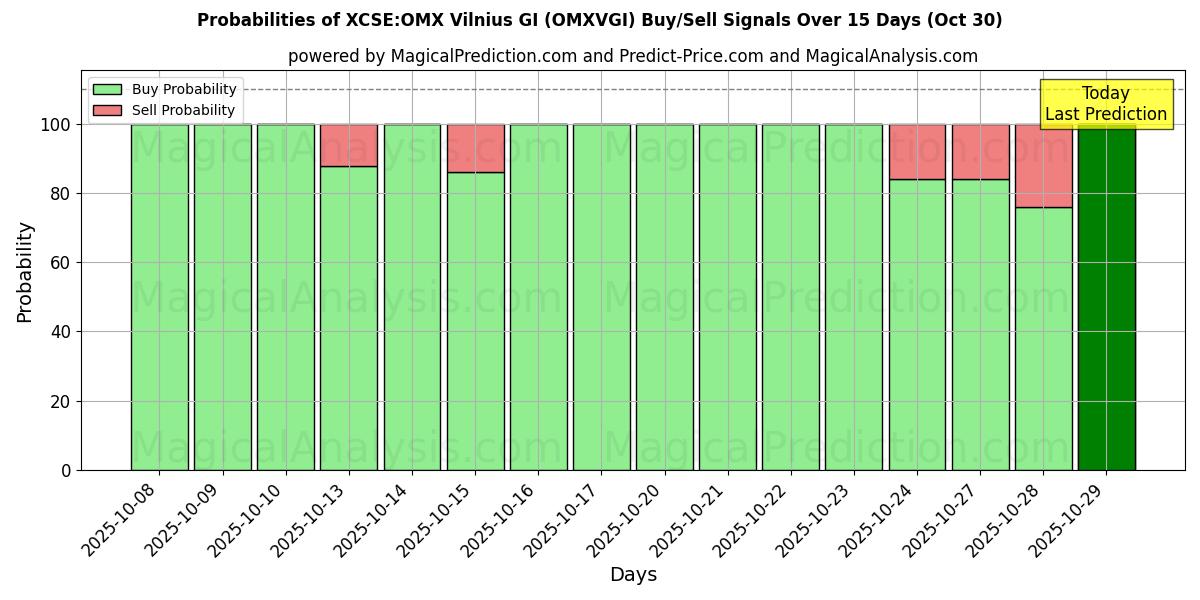 Probabilidades de Sinais de Compra/Venda XCSE:OMX Vilnius GI (OMXVGI) Usando Vários Modelos de IA ao Longo de 10 Dias (30 Oct) Probabilities of XCSE:OMX Vilnius GI (OMXVGI) Buy/Sell Signals Using Several AI Models Over 5 Days (30 Oct)