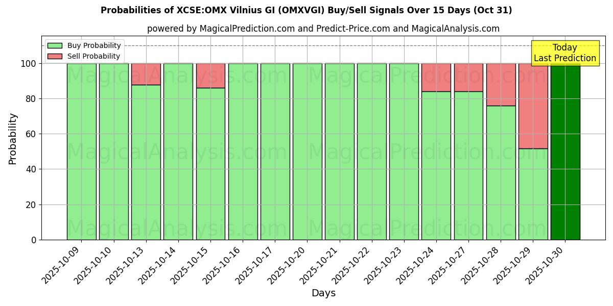 XCSE:OMX 维尔纽斯 GI (OMXVGI) 基于多个AI模型的买入/卖出信号概率 (10天内) (31 Oct) Probabilities of XCSE:OMX 维尔纽斯 GI (OMXVGI) Buy/Sell Signals Using Several AI Models Over 5 Days (31 Oct)