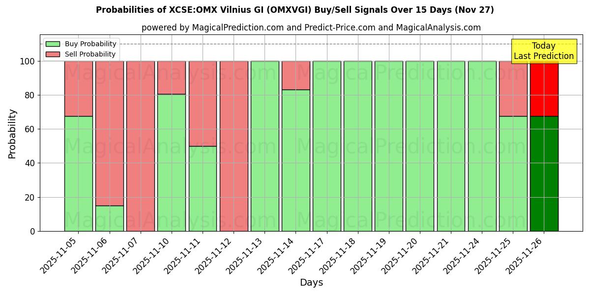 Probabilities of XCSE:OMX Vilnius GI (OMXVGI) Buy/Sell Signals Using Several AI Models Over 5 Days (27 Nov) 