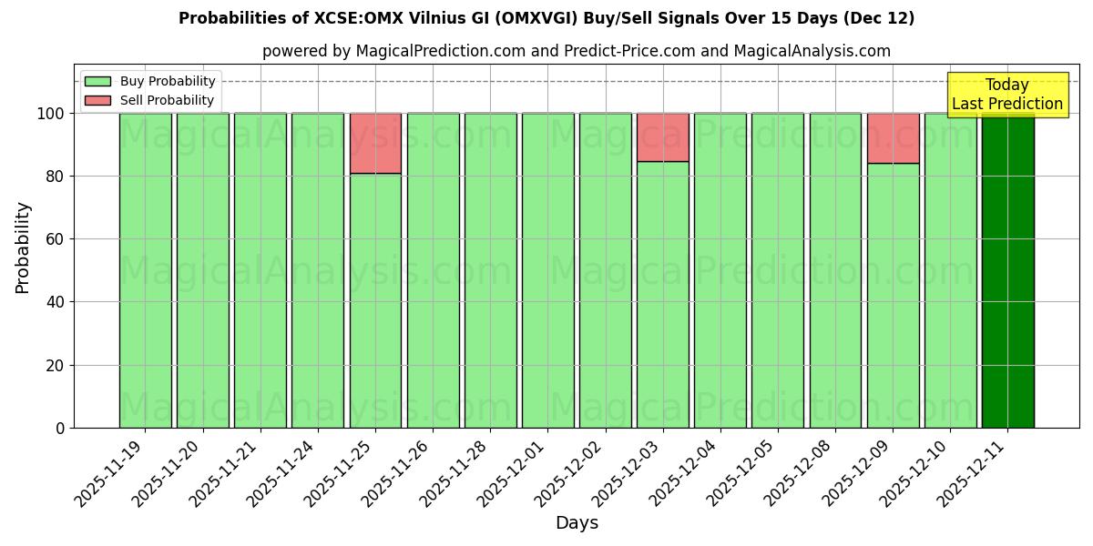 Probabilities of XCSE:OMX Vilnius GI (OMXVGI) Buy/Sell Signals Using Several AI Models Over 5 Days (12 Dec) 