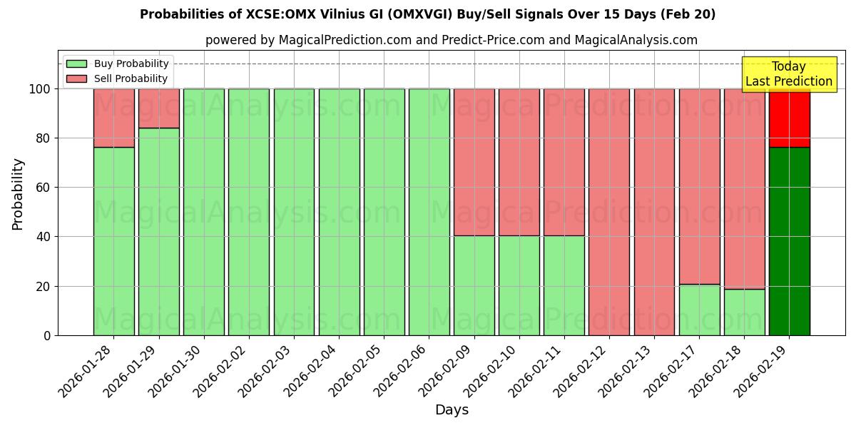 Probabilities of XCSE:OMX Vilnius GI (OMXVGI) Buy/Sell Signals Using Several AI Models Over 5 Days (20 Feb) 