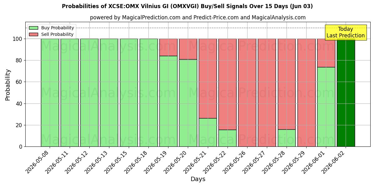 Probabilities of XCSE:OMX Vilnius GI (OMXVGI) Buy/Sell Signals Using Several AI Models Over 5 Days (03 Jun) 