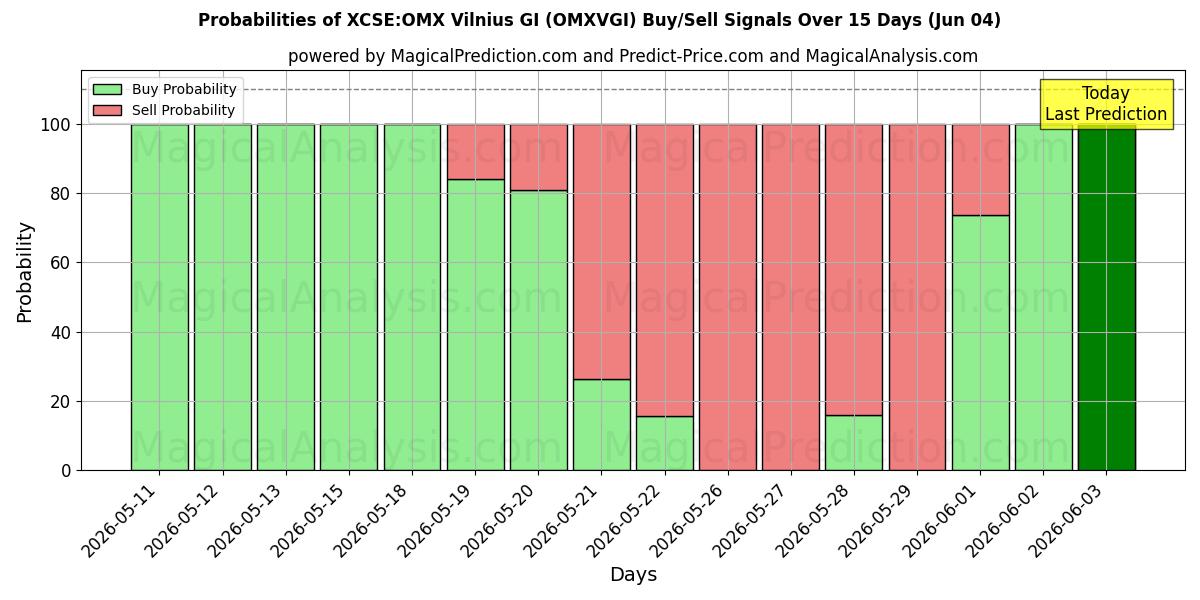 Probabilities of XCSE:OMX 빌니우스 GI (OMXVGI) Buy/Sell Signals Using Several AI Models Over 5 Days (04 Jun) 