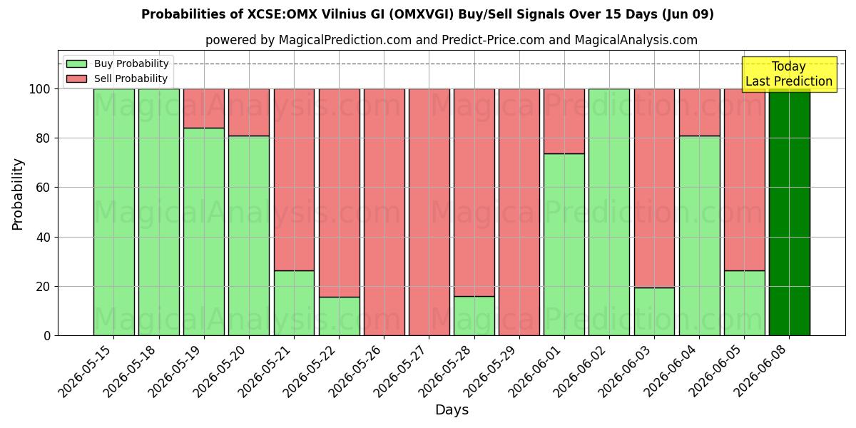Probabilities of XCSE:OMX Vilnius GI (OMXVGI) Buy/Sell Signals Using Several AI Models Over 5 Days (09 Jun) 