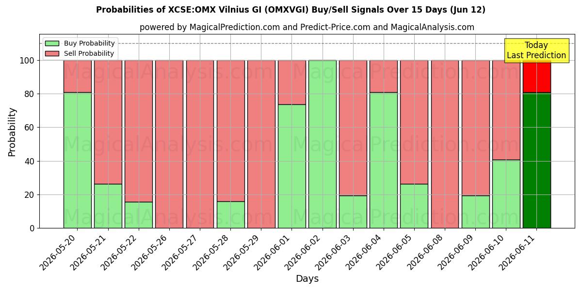 Probabilities of XCSE:OMX Vilnius GI (OMXVGI) Buy/Sell Signals Using Several AI Models Over 5 Days (12 Jun) 
