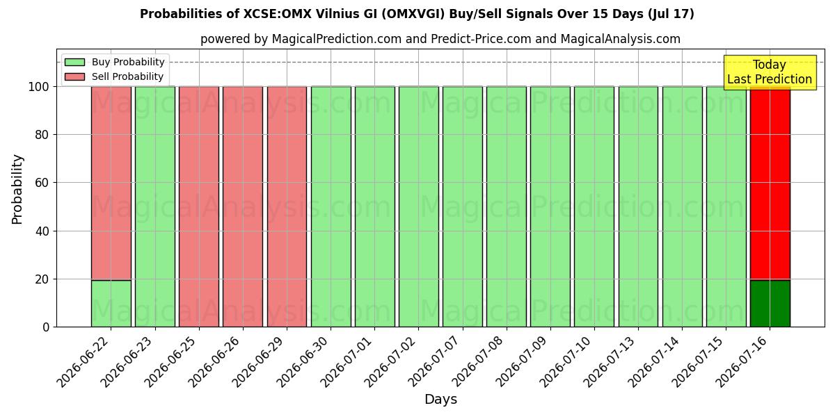 Probabilities of XCSE:OMX Vilnius GI (OMXVGI) Buy/Sell Signals Using Several AI Models Over 5 Days (17 Jul) 
