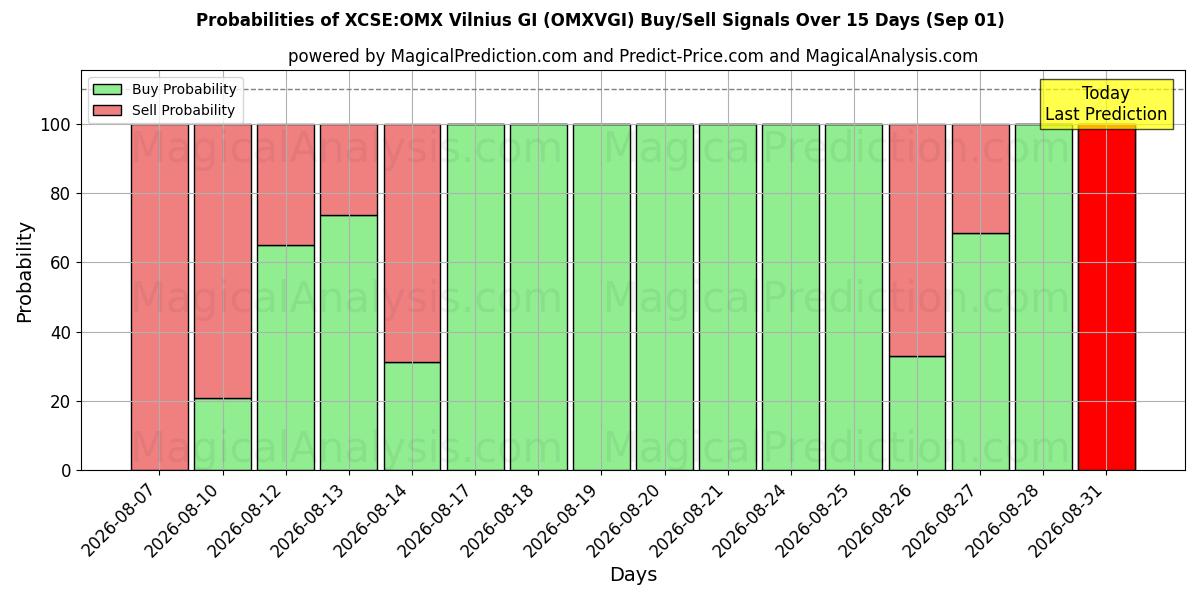 Probabilities of XCSE:OMX Vilnius GI (OMXVGI) Buy/Sell Signals Using Several AI Models Over 5 Days (01 Sep) 