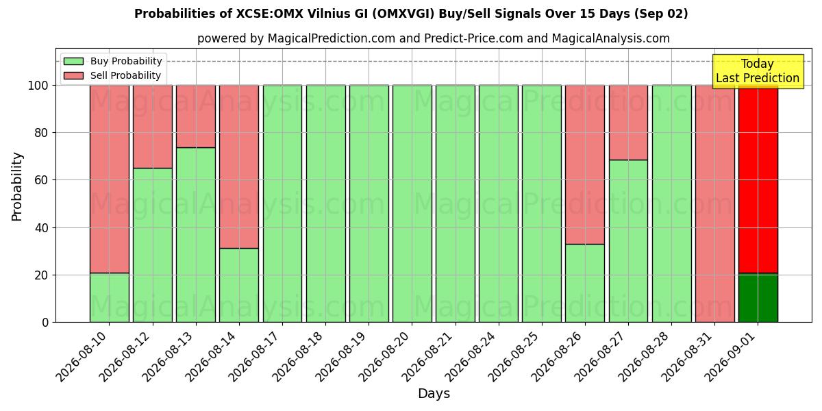 Probabilities of XCSE:OMX ビリニュス GI (OMXVGI) Buy/Sell Signals Using Several AI Models Over 5 Days (02 Sep) 