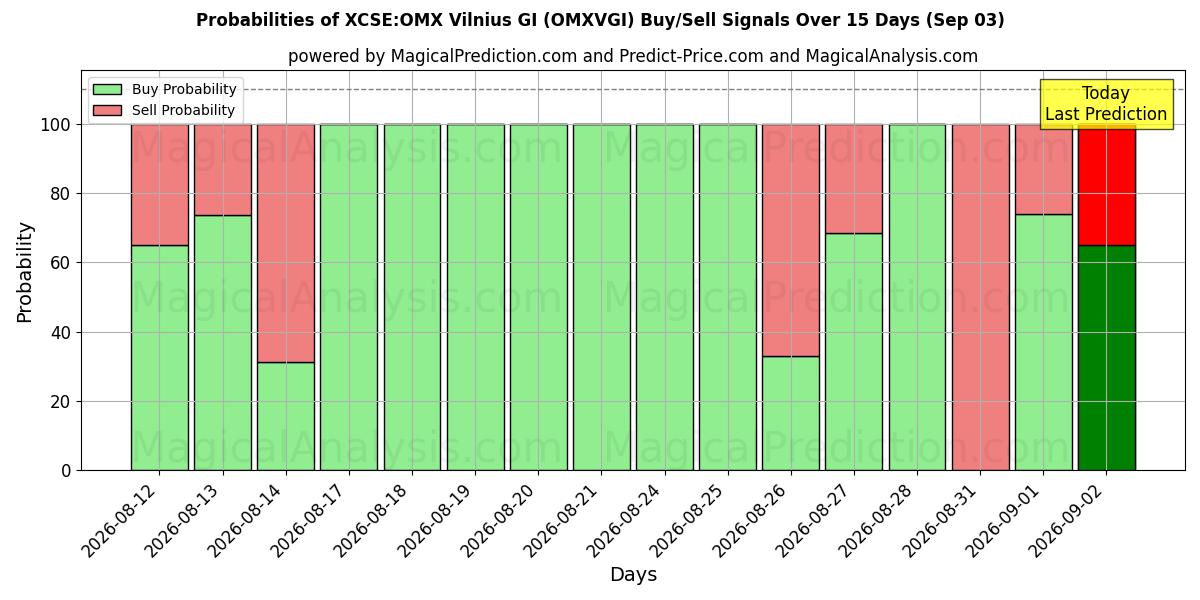 Probabilities of XCSE:OMX Vilnius GI (OMXVGI) Buy/Sell Signals Using Several AI Models Over 5 Days (03 Sep) 