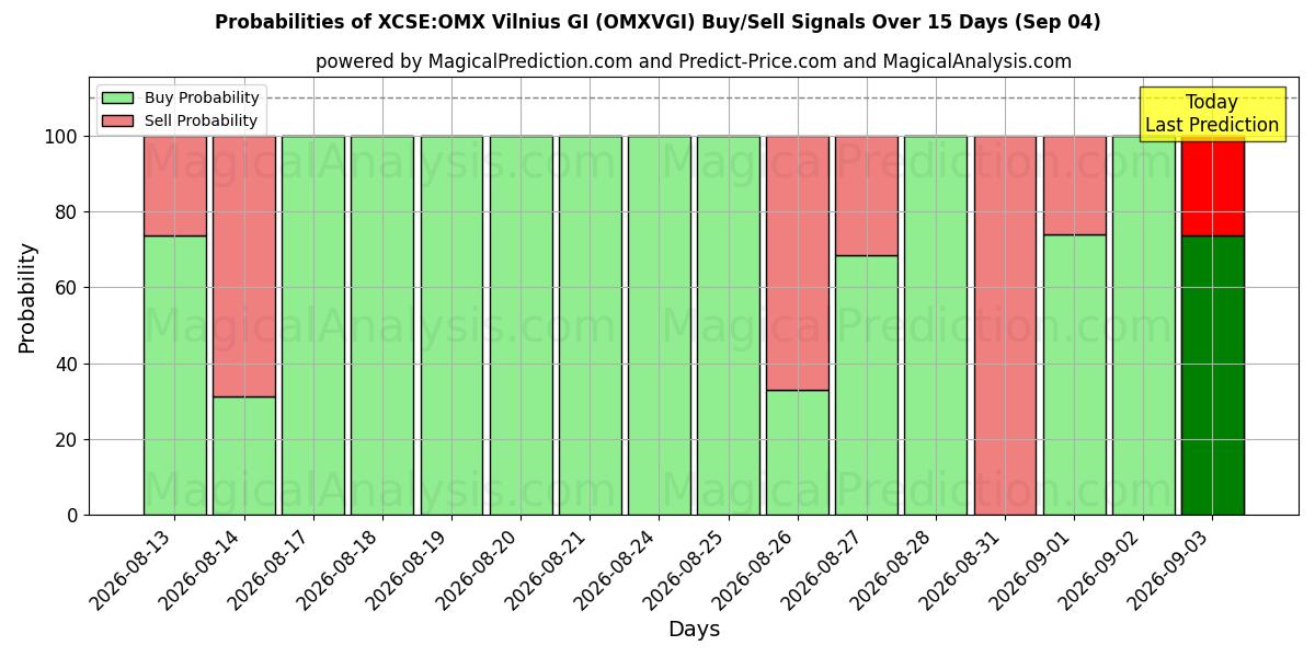 Probabilities of XCSE:OMX فيلنيوس جي آي (OMXVGI) Buy/Sell Signals Using Several AI Models Over 5 Days (04 Sep) 