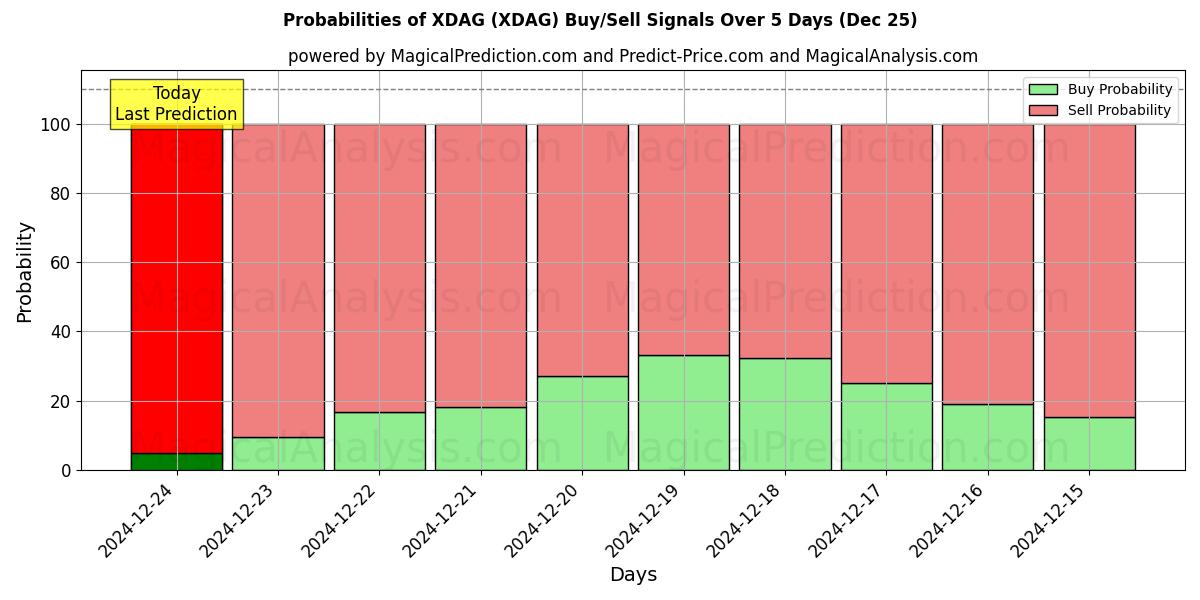 Probabilities of XDAG (XDAG) Buy/Sell Signals Using Several AI Models Over 5 Days (25 Dec) 