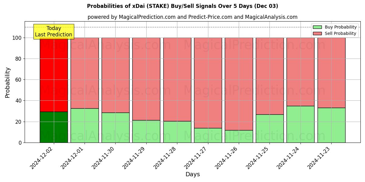 Probabilities of xDai (STAKE) Buy/Sell Signals Using Several AI Models Over 5 Days (03 Dec) 