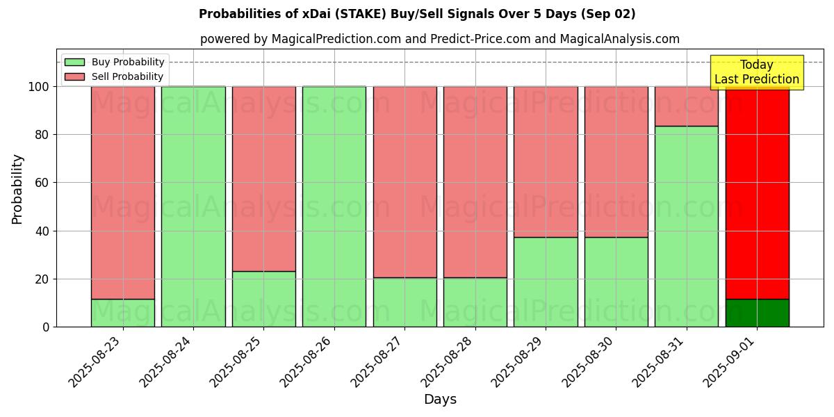 Probabilities of xDai (STAKE) Buy/Sell Signals Using Several AI Models Over 5 Days (02 Sep) 