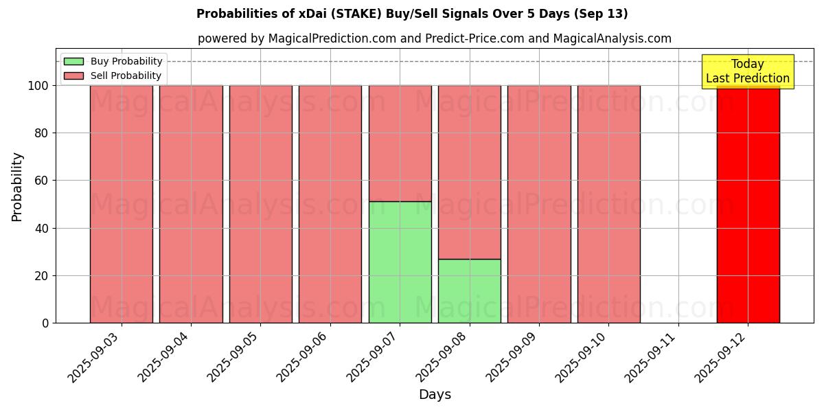 Probabilities of xDai (STAKE) Buy/Sell Signals Using Several AI Models Over 5 Days (13 Sep) 