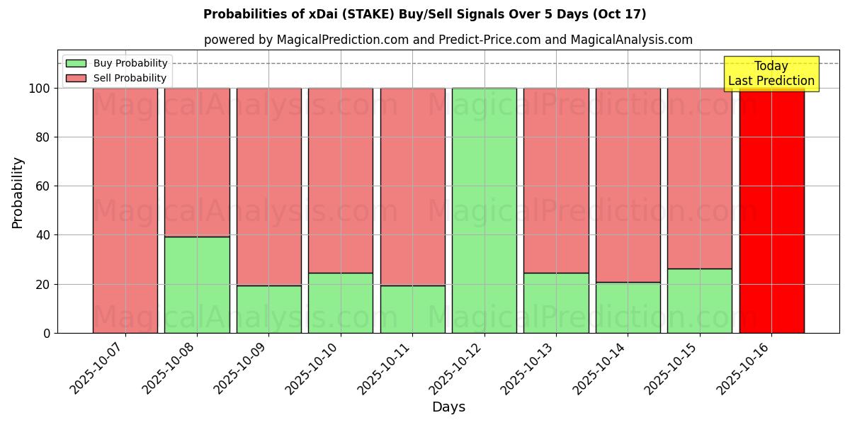 Probabilities of xDai (STAKE) Buy/Sell Signals Using Several AI Models Over 10 Days (17 Oct) Probabilities of xDai (STAKE) Buy/Sell Signals Using Several AI Models Over 5 Days (17 Oct)