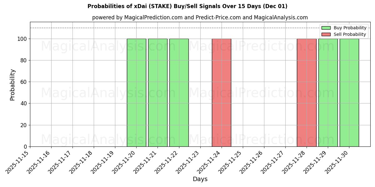 Probabilities of xDai (STAKE) Buy/Sell Signals Using Several AI Models Over 5 Days (01 Dec) 