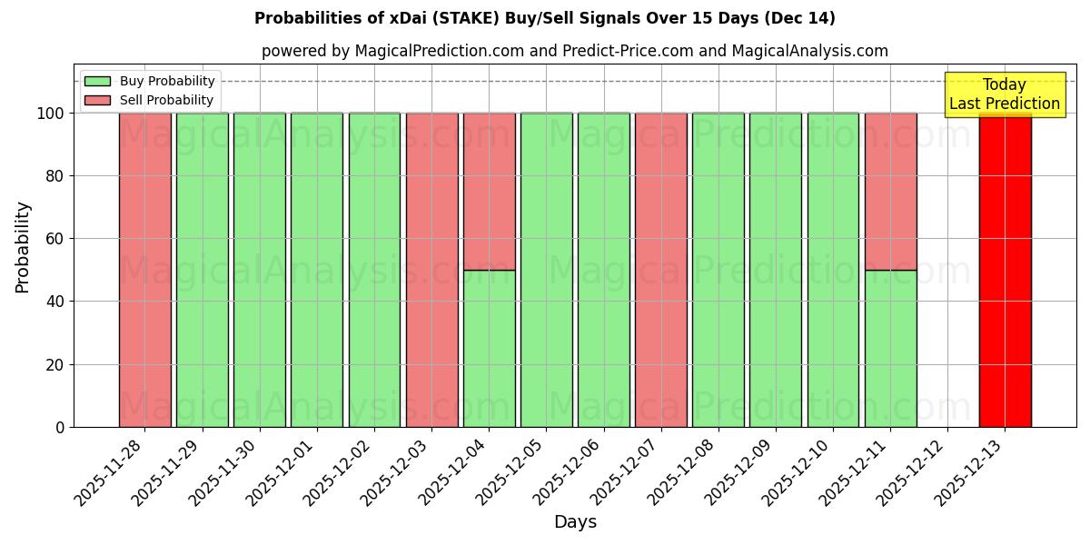Probabilities of xDai (STAKE) Buy/Sell Signals Using Several AI Models Over 5 Days (14 Dec) 